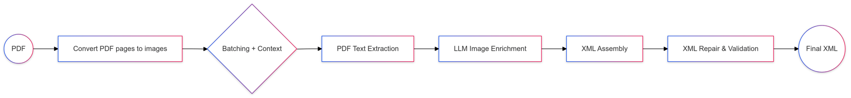 X-RAG Workflow